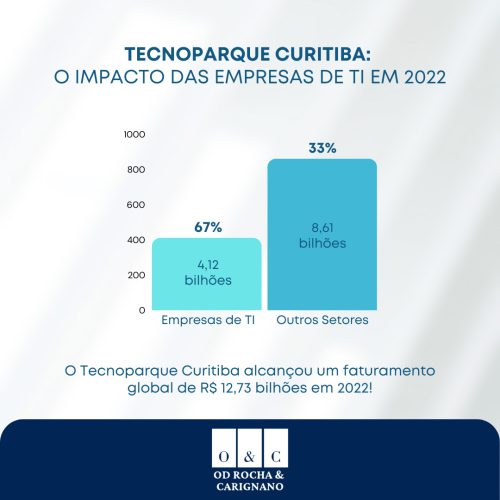 TECNOPARQUE CURITIBA O IMPACTO DAS EMPRESAS DE TI EM 2022