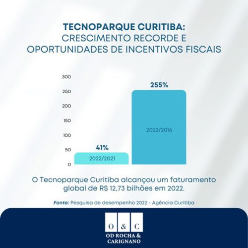 Tecnoparque crescimento record