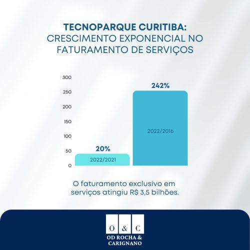 Tecnoparque curitiba crescimento no faturamento